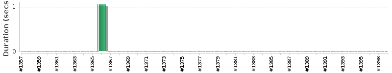[Method Execution Trend Chart]