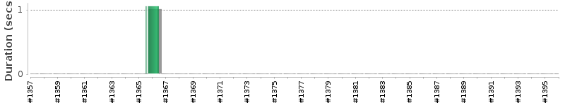 [Method Execution Trend Chart]