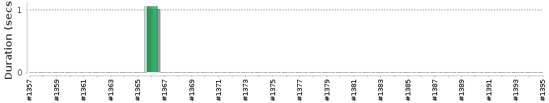[Method Execution Trend Chart]