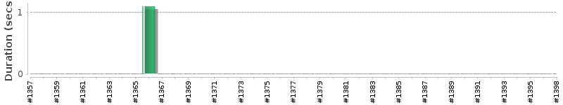 [Method Execution Trend Chart]