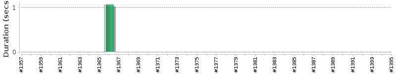 [Method Execution Trend Chart]