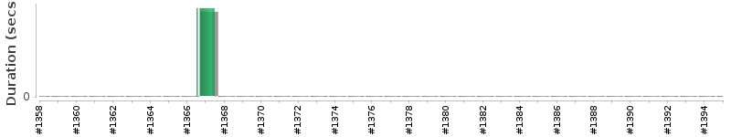 [Method Execution Trend Chart]