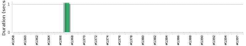 [Method Execution Trend Chart]