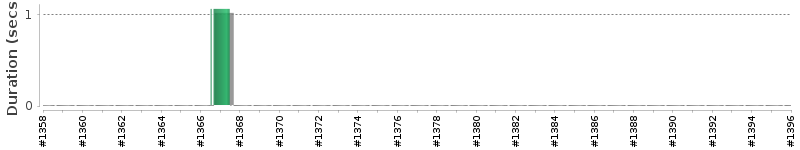 [Method Execution Trend Chart]