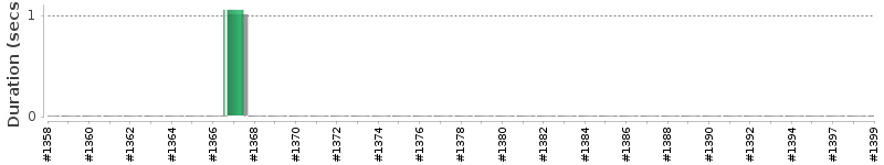 [Method Execution Trend Chart]