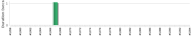 [Method Execution Trend Chart]