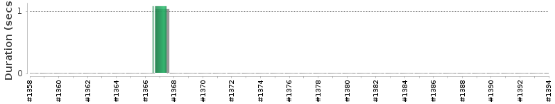[Method Execution Trend Chart]