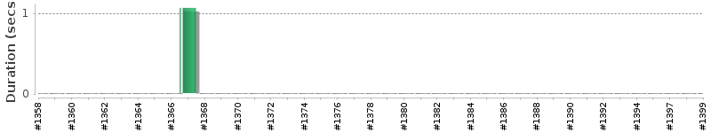 [Method Execution Trend Chart]