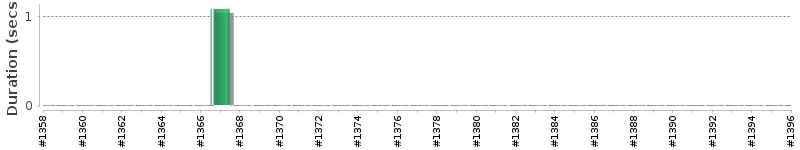 [Method Execution Trend Chart]