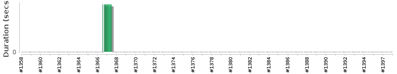 [Method Execution Trend Chart]