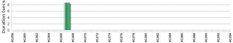 [Method Execution Trend Chart]