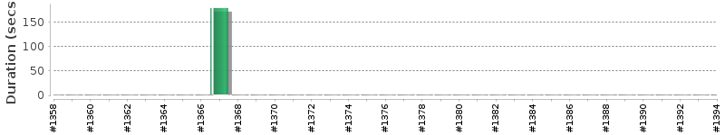 [Method Execution Trend Chart]