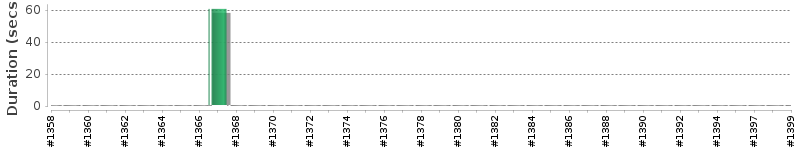 [Method Execution Trend Chart]