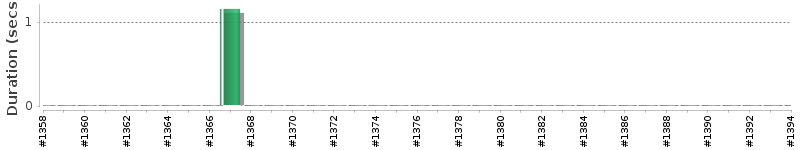 [Method Execution Trend Chart]