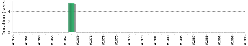 [Method Execution Trend Chart]