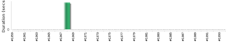[Method Execution Trend Chart]