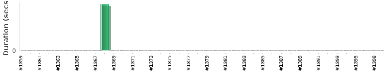 [Method Execution Trend Chart]