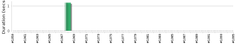 [Method Execution Trend Chart]