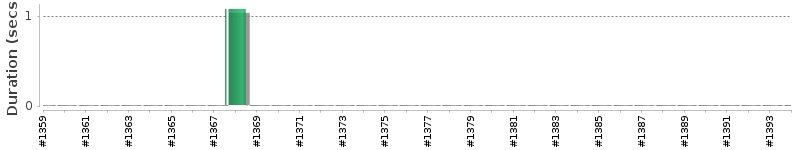 [Method Execution Trend Chart]