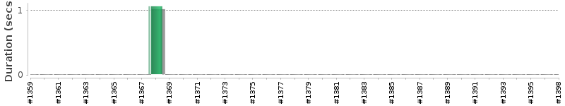 [Method Execution Trend Chart]