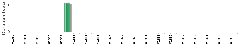 [Method Execution Trend Chart]