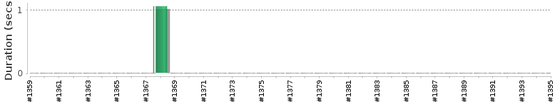 [Method Execution Trend Chart]