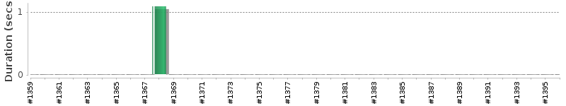 [Method Execution Trend Chart]
