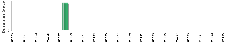 [Method Execution Trend Chart]