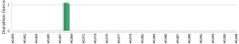 [Method Execution Trend Chart]