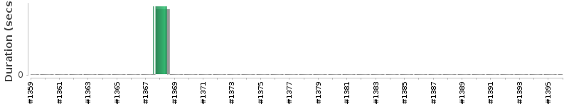 [Method Execution Trend Chart]