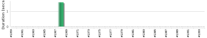 [Method Execution Trend Chart]