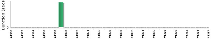 [Method Execution Trend Chart]