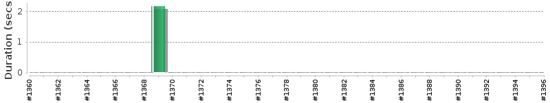 [Method Execution Trend Chart]