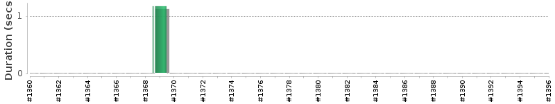 [Method Execution Trend Chart]