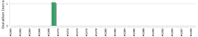 [Method Execution Trend Chart]