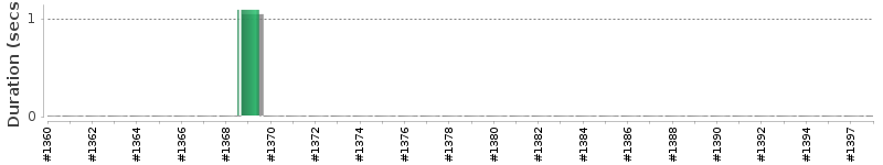 [Method Execution Trend Chart]