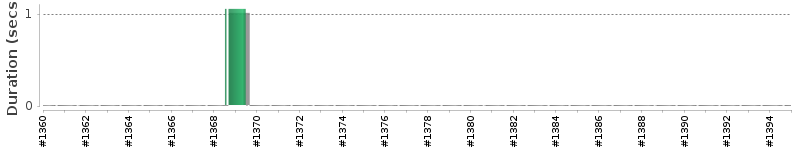 [Method Execution Trend Chart]