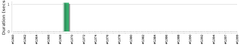 [Method Execution Trend Chart]