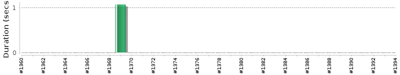 [Method Execution Trend Chart]