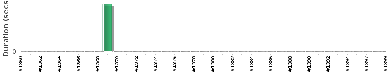[Method Execution Trend Chart]