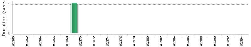 [Method Execution Trend Chart]