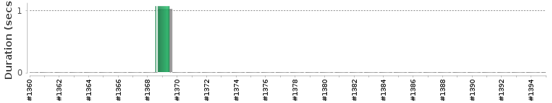 [Method Execution Trend Chart]