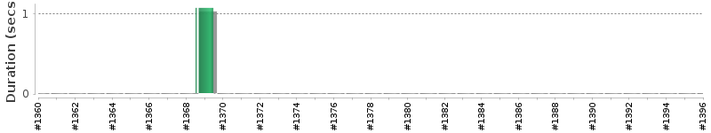 [Method Execution Trend Chart]