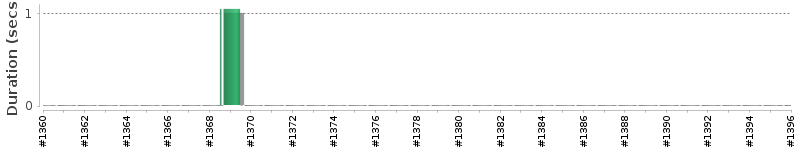 [Method Execution Trend Chart]