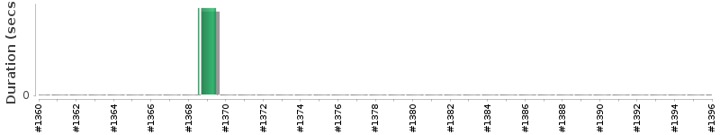 [Method Execution Trend Chart]