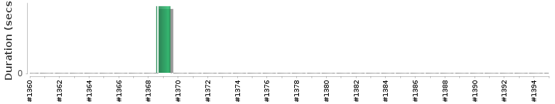 [Method Execution Trend Chart]