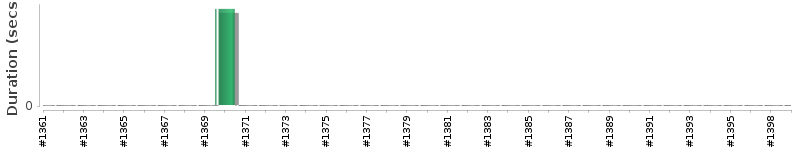 [Method Execution Trend Chart]