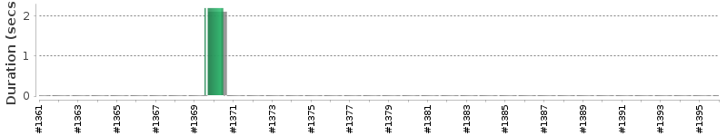 [Method Execution Trend Chart]