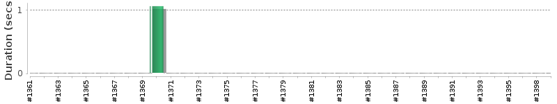 [Method Execution Trend Chart]