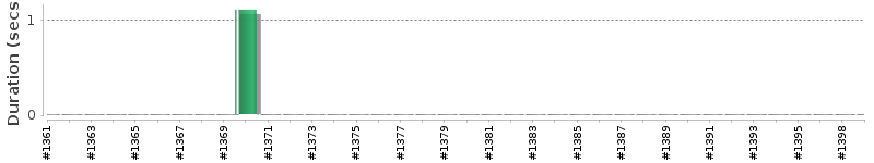 [Method Execution Trend Chart]